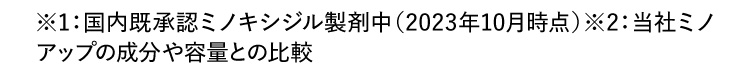 ※1:国内既承認ミノキシジル製剤中(2023年10月時点)※2:当社ミノアップの成分や容量との比較