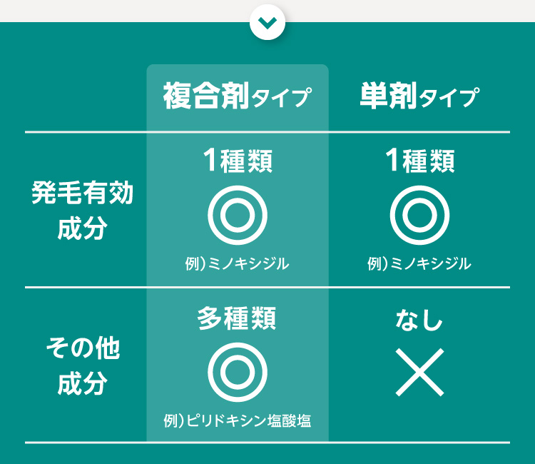 複合剤タイプ 発毛有効成分 1種類◎例)ミノキシジル その他成分多種類◎例)ピリドキシン塩酸塩 単剤タイプ 発毛有効成分 1種類◎例)ミノキシジル その他成分 なし